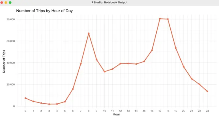 Line chart of bike trips by hour of day, showing weekday peaks