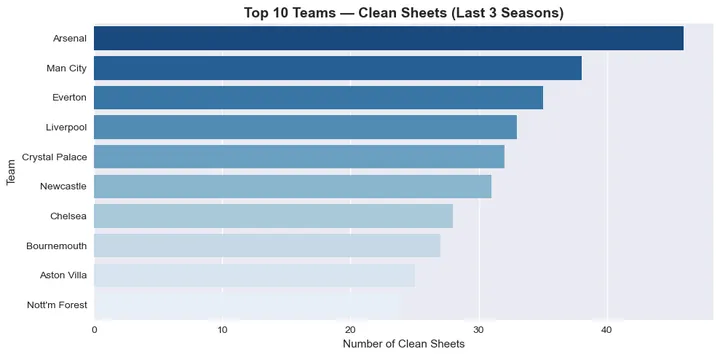 Horizontal bar chart of the ten teams with the most clean sheets over three seasons