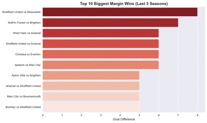 Horizontal bar chart of the ten biggest margin wins over three seasons