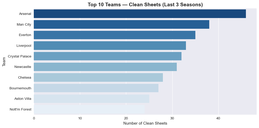 Horizontal bar chart: top 10 teams by clean sheets over last three seasons